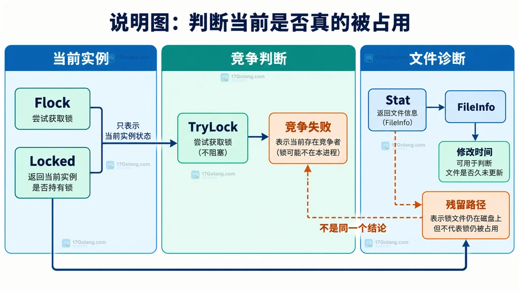 Go Flock 锁路径、锁文件、文件描述符和内核文件锁的静态关系说明图