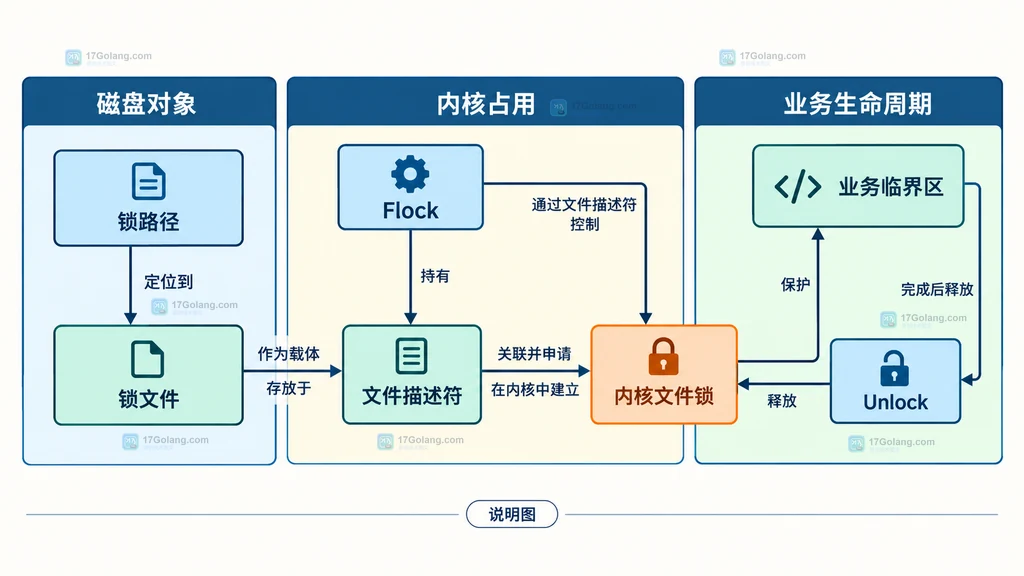 Go Flock Locked、TryLock、Stat 和残留路径的诊断边界说明图