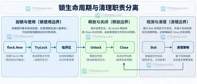 Go Flock 删除锁文件为什么可能破坏进程间互斥