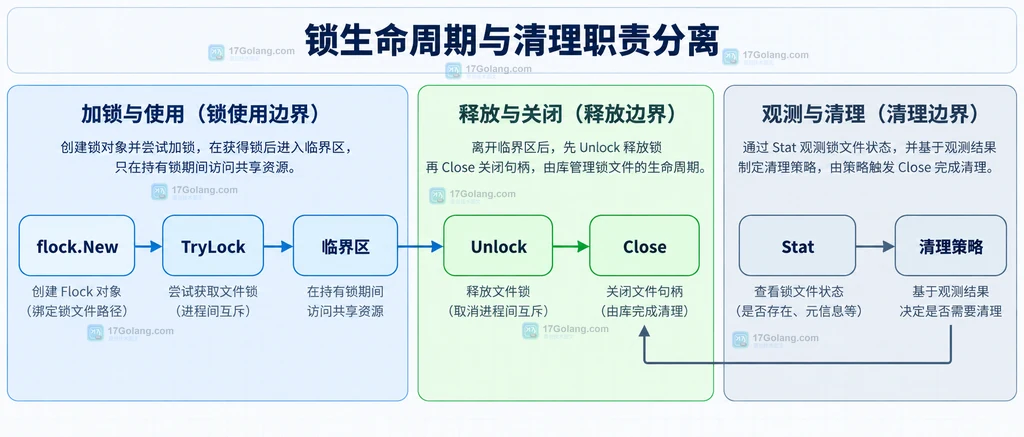 路径名、旧文件对象、内核锁与删除后新文件对象之间的静态关系说明图