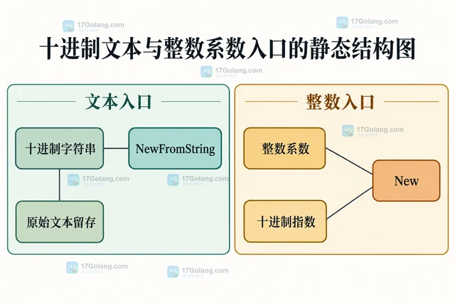 Go Decimal 从 float64 构造小数为什么不能恢复原始十进制输入