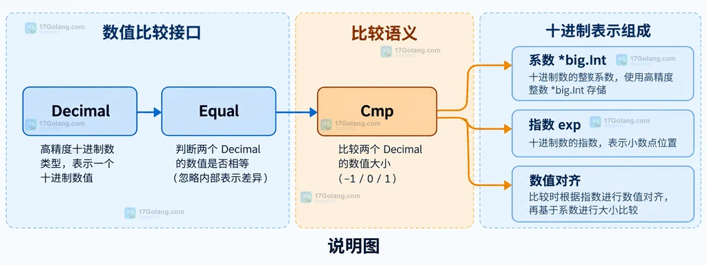 包含 Decimal 的 Quote 结构体使用 == 与字段级 Equal 的关系说明图