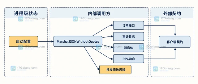 Go Decimal MarshalJSONWithoutQuotes 为什么会影响所有调用方