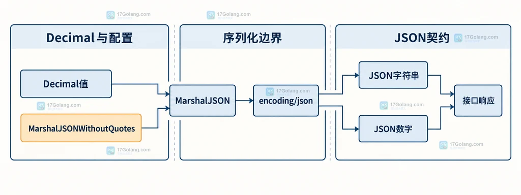 Decimal JSON 字符串与数字输出的静态结构说明图