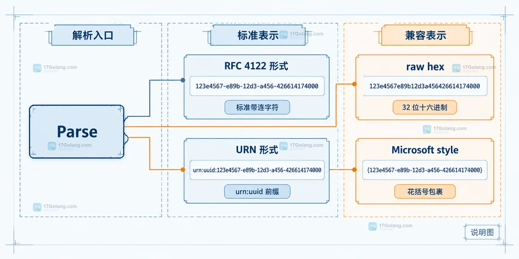 Parse 与 RFC 4122 形式、URN 形式、raw hex、Microsoft style 的静态关系说明图