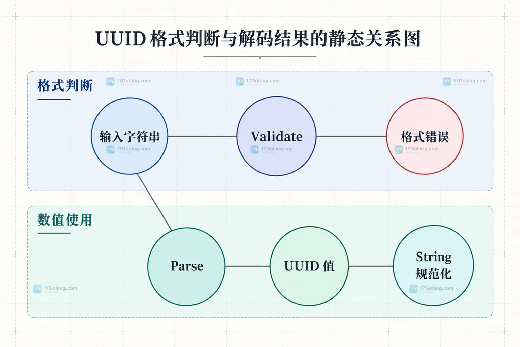 UUID格式判断和解码的静态关系