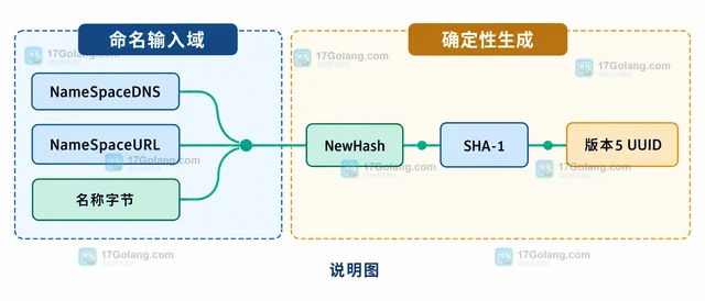 Go UUID NewSHA1 使用不同命名空间为什么产生不同标识