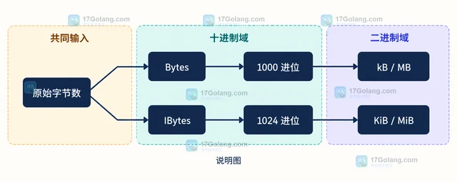 Go Humanize Bytes 和 IBytes 为什么显示不同的单位值