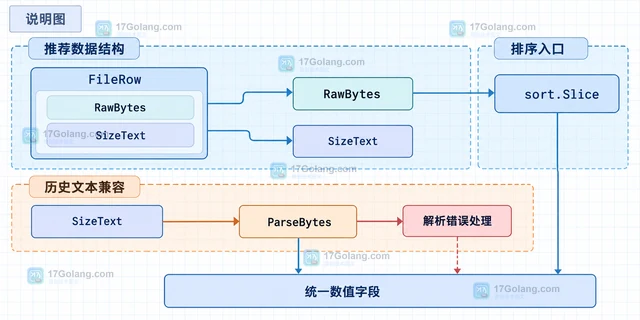 Go Humanize 格式化后的容量字符串为什么不适合直接数值排序
