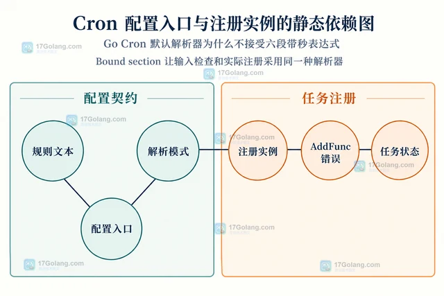 Go Cron 默认解析器为什么不接受六段带秒表达式