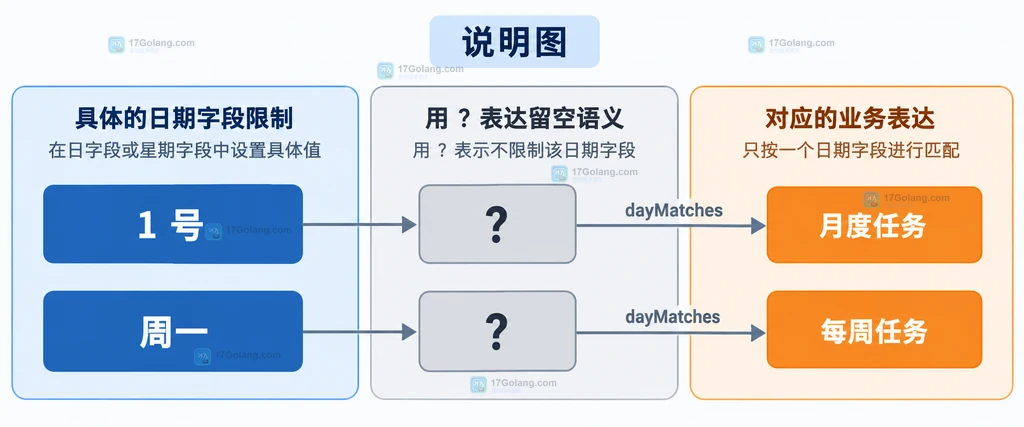 1号、周一、问号、dayMatches、月度任务和每周任务的静态职责边界说明图
