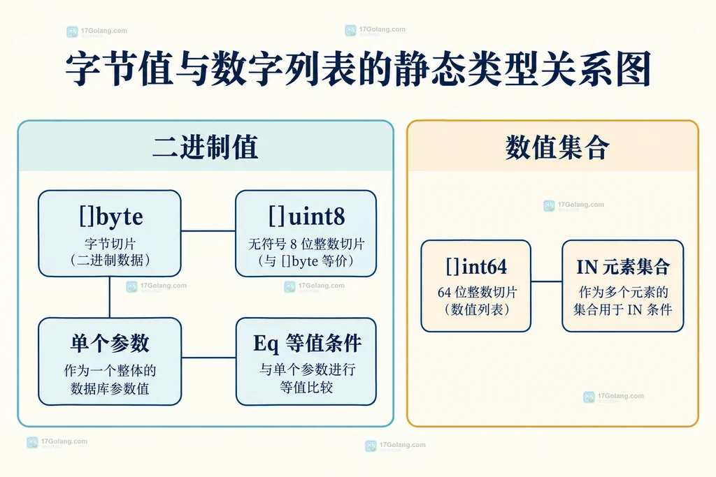 字节值和数字列表的静态类型关系