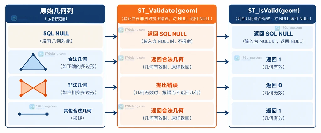 MySQL JSON 列原始存储大小与部分更新后空闲空间的关系结构图