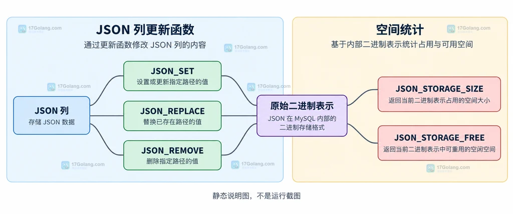 MySQL JSON 文本字符数、UTF-8 字节数与二进制 JSON 存储大小的分层说明图