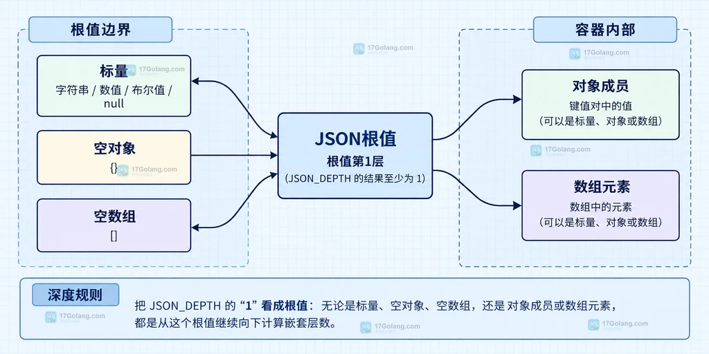 MySQL JSON_DEPTH 从根值到对象和数组分支的静态层级关系说明图