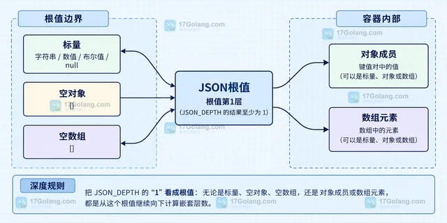 MySQL JSON_DEPTH 怎样计算对象和数组混合时的嵌套层数