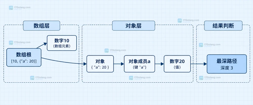 MySQL JSON_DEPTH 对象和数组混合结构中沿最深路径计算深度的说明图