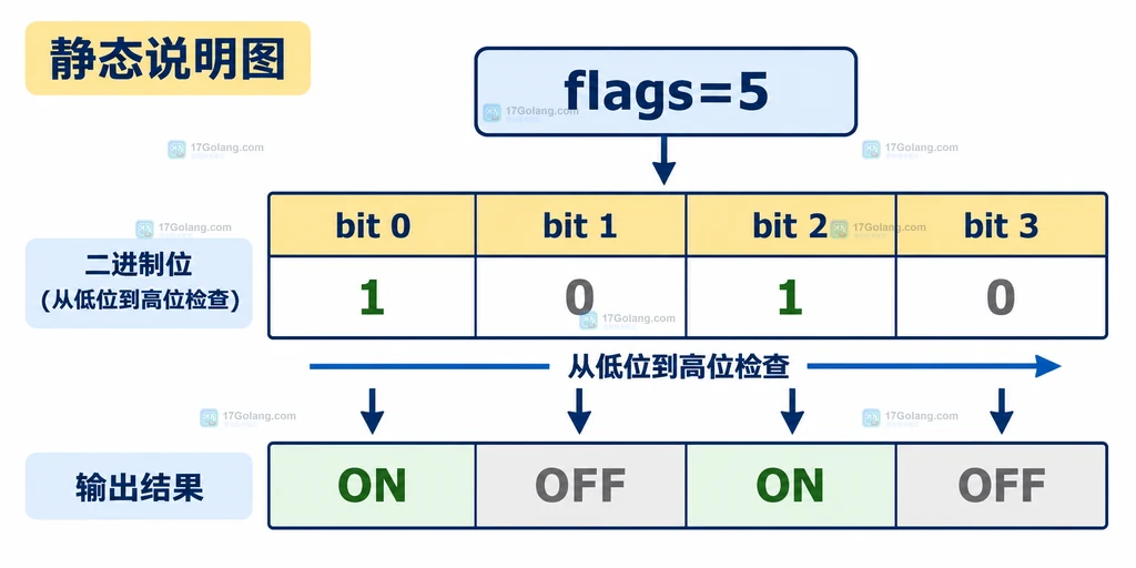 EXPORT_SET 从低位到高位展开四个开关位的结构说明图