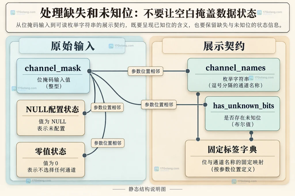原始掩码、展示字段和输入状态的静态关系