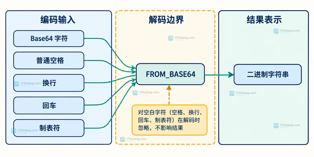 MySQL FROM_BASE64 忽略换行回车制表符和普通空格的结构说明图