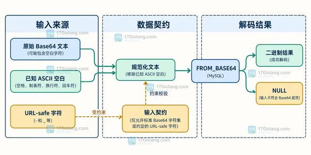 MySQL FROM_BASE64 怎样处理输入中的空白字符