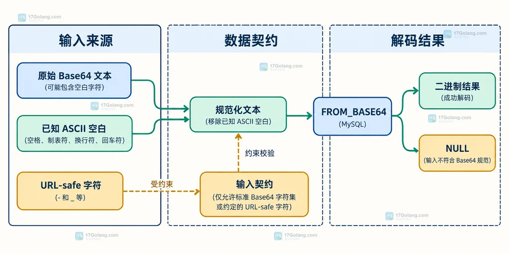 MySQL FROM_BASE64 输入规范化和失败边界关系说明图