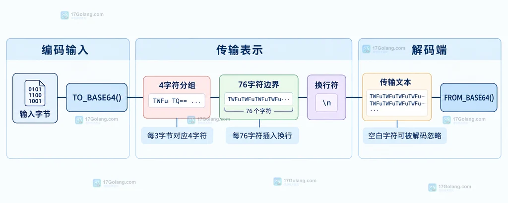 MySQL TO_BASE64 从输入字节到四字符分组和换行边界的静态结构说明图