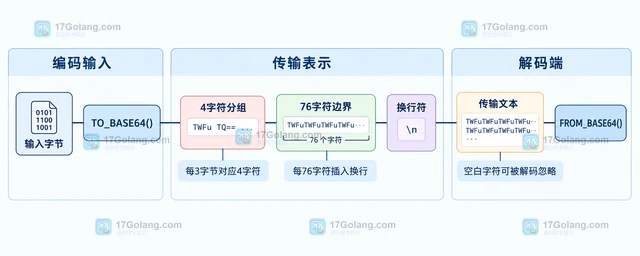 MySQL TO_BASE64 结果中的换行怎样影响数据交换