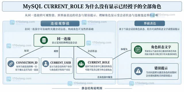MySQL CURRENT_ROLE 为什么没有显示已经授予的全部角色