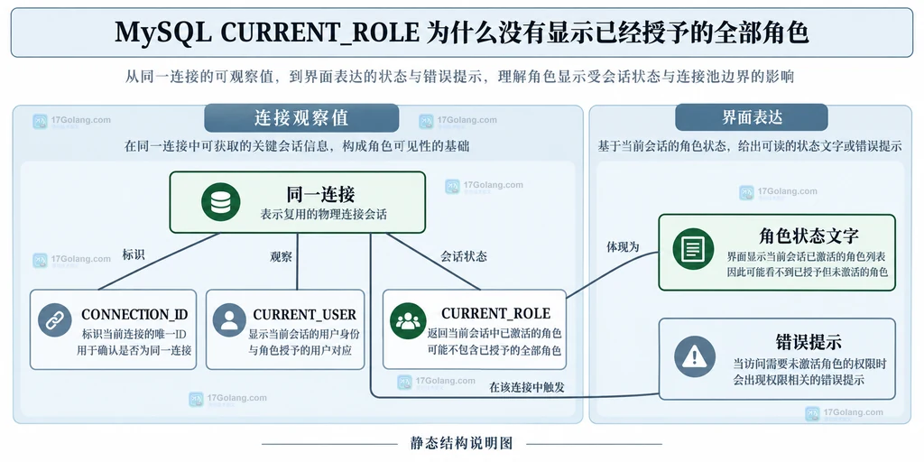 连接标识、账号身份、激活角色与界面提示的静态关联