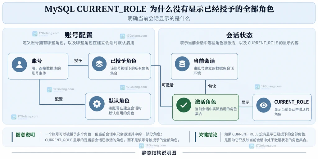 账号授权、默认角色与当前会话角色的静态关系