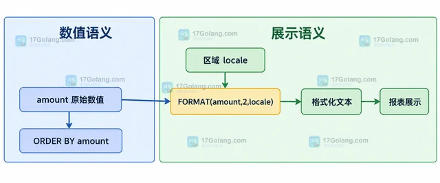 MySQL FORMAT 的 locale 参数怎样改变千分位符号