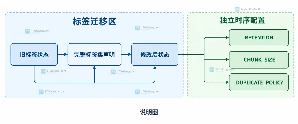 用完整标签集修改单个值并与其它时序配置保持边界的迁移说明图