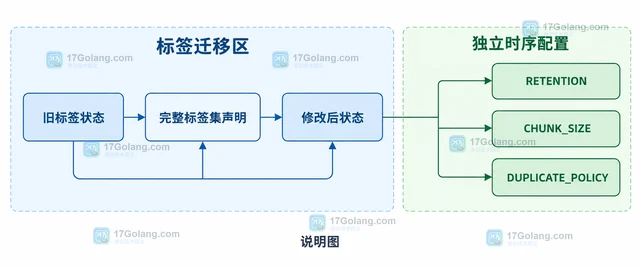Redis TS.ALTER 修改 LABELS 为什么需要提供完整标签集