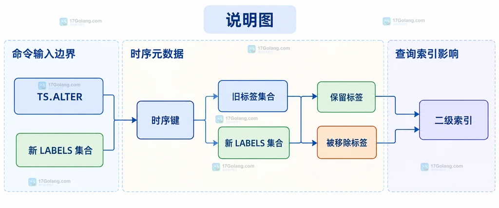 TS.ALTER 新标签列表替换旧标签集合并影响二级索引的结构说明图
