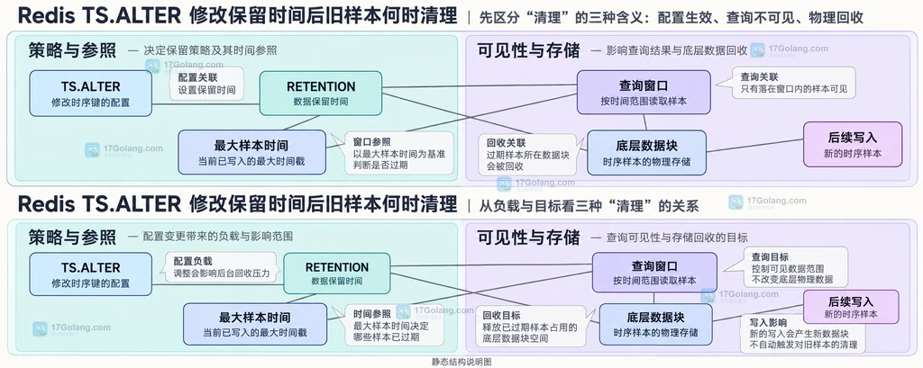 保留配置、查询窗口和存储块回收的静态关系