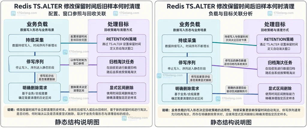 持续采集、停写序列和明确删除需求与处理方式的静态关联