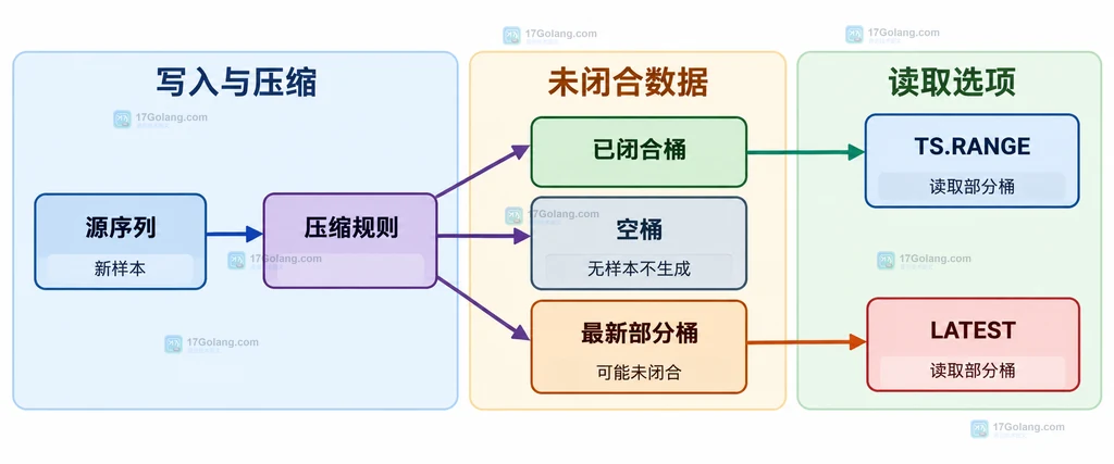 Redis 压缩规则中已闭合桶、空桶、最新部分桶与 TS.RANGE LATEST 的关系说明图