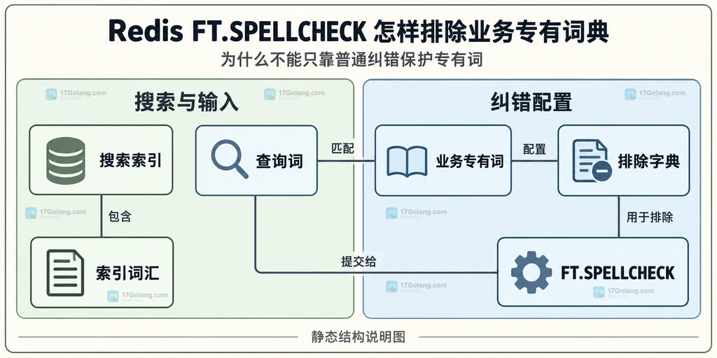 搜索索引、查询词和排除字典的静态关联