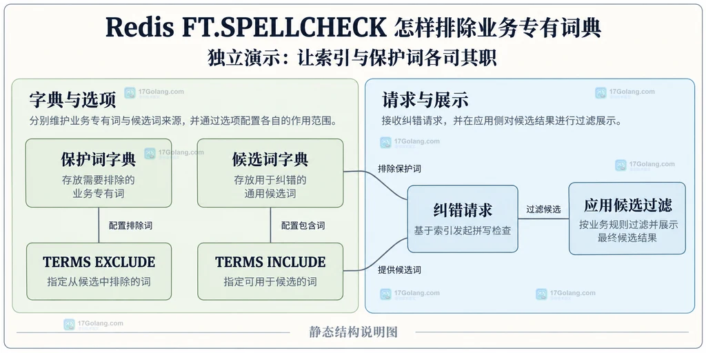 专有词字典、候选词字典与应用展示规则的职责关系
