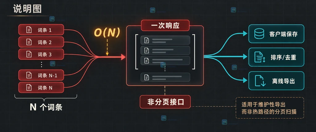 Redis FT.DICTDUMP O(N) 全量响应与客户端导出边界说明图