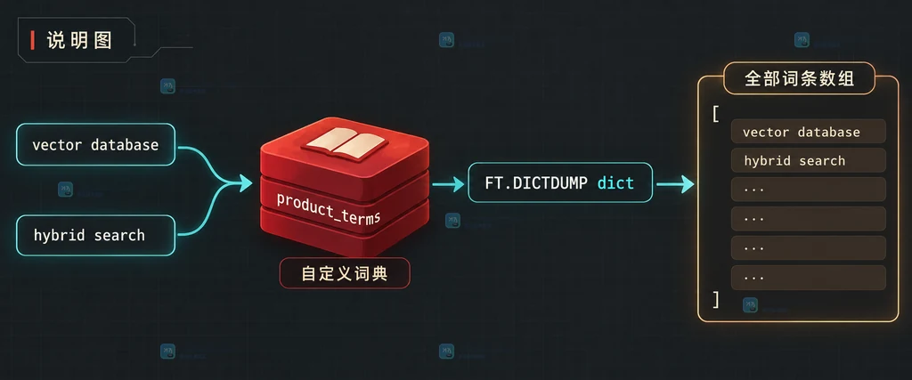 Redis FT.DICTDUMP 自定义词典与完整字符串数组返回关系说明图