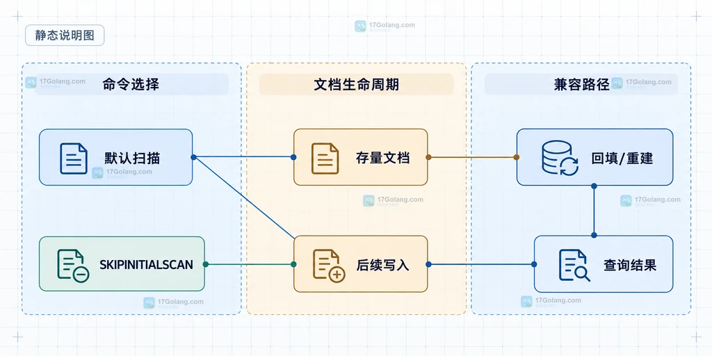 Redis FT.SYNUPDATE 默认扫描与 SKIPINITIALSCAN 两种上线策略的影响边界说明图