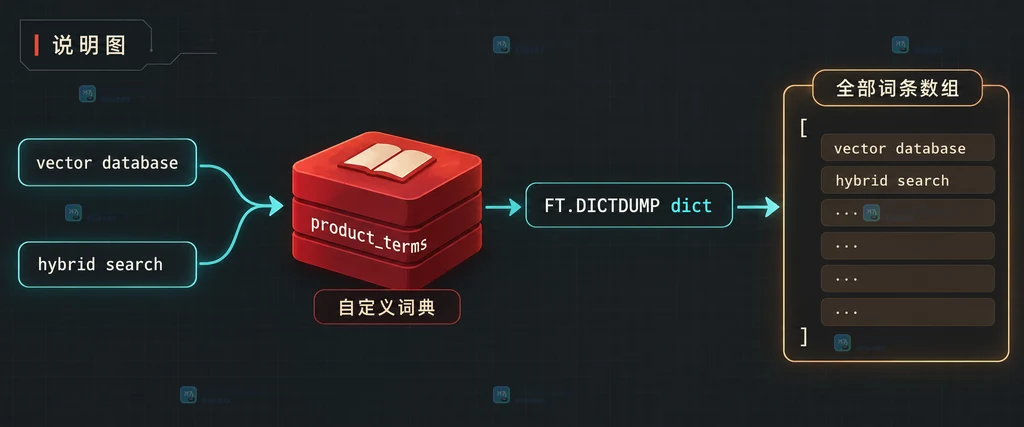 Redis FT.SYNUPDATE 中同义词组、初始扫描、旧文档和新文档的静态关系说明图