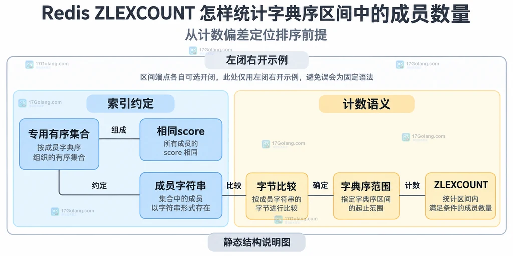 同分值有序集合与成员字节序的静态关系