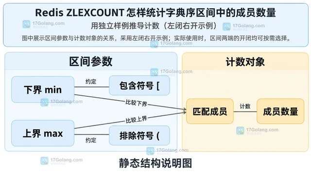 Redis ZLEXCOUNT 怎样统计字典序区间中的成员数量