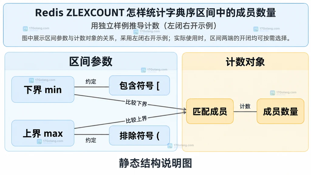 下界、上界、包含规则与成员计数的静态关系