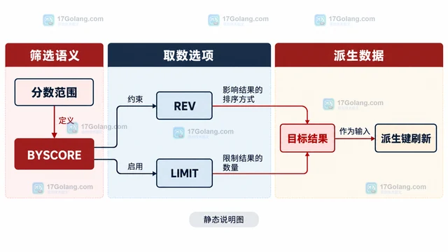 Redis ZRANGESTORE 怎样把分数区间结果写入新键
