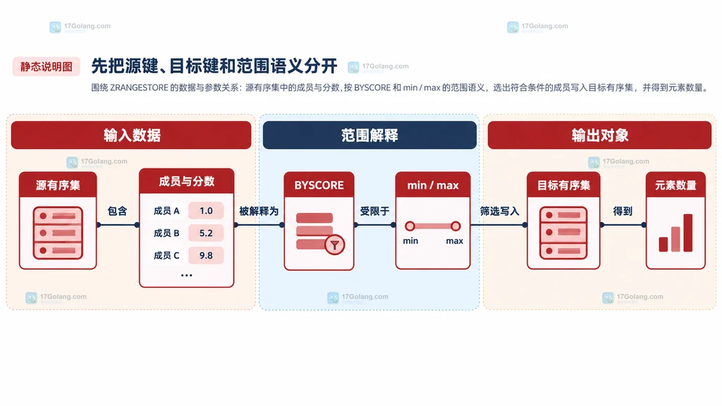 Redis ZRANGESTORE 的 BYSCORE、REV、LIMIT 与目标结果边界静态关系说明图