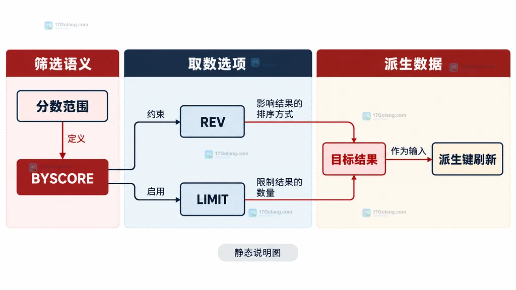 Redis ZRANGESTORE 源有序集、分数区间与目标新键的静态关系说明图
